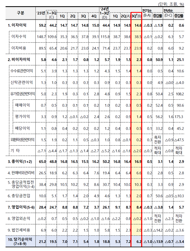 은행 3분기 순이익 6.2조…전분기 대비 13.9%↓