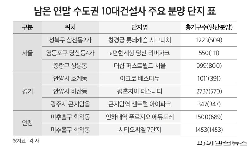 "아직 수도권 10대 브랜드 아파트 9000가구 분양 남았다"