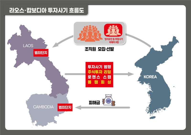 "몸캠 피싱에 로맨스 스캠까지!"...강원경찰청, 112억대 투자사기 범죄조직 검거