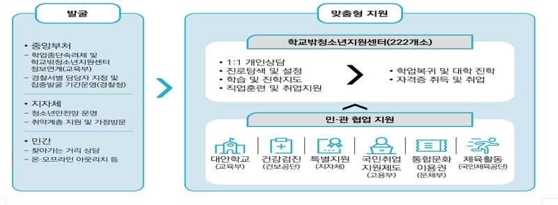 학교 밖 청소년, 꿈드림센터에서 꿈을 찾다