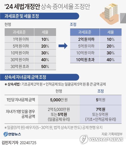 25일 기획재정부가 발표한 '2024년 세법개정안'에 따르면 정부가 전면적인 상속세 완화에 나선다. 세율, 과세표준(과표), 공제까지 25년만의 상속세 일괄 개편이다. 최고세율을 50%에서 40%로 10%포인트 떨어뜨리고, 과세표준 구간별 세부담을 줄이는 쪽으로 과표도 조정한다. 무엇보다 자녀공제를 1인당 5천만원에서 5억원으로 대폭 상향한다. 연합뉴스