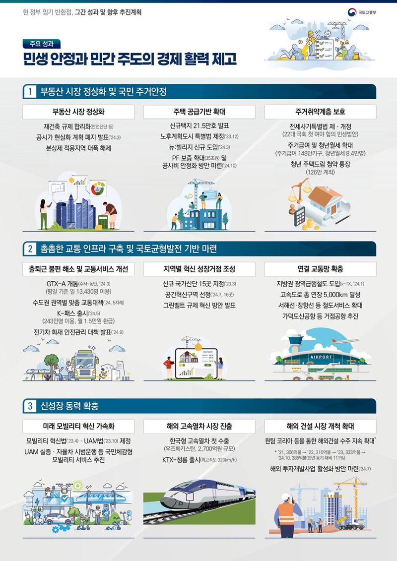 '尹정부 반환점' 국토부, GTX-B·C+3기 신도시 연내 착공 '교통망+주택공급 속도'