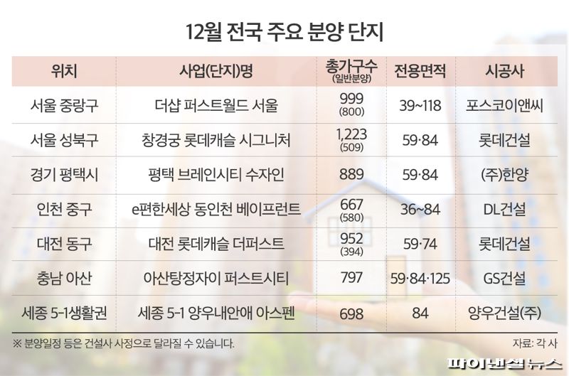 PF 제도발 부동산 시장 위축 앞두고 연말 분양에 '눈길'