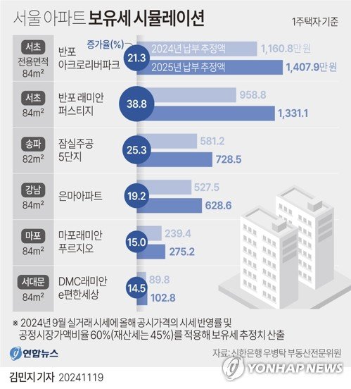 [그래픽] 서울 아파트 보유세 시뮬레이션 [그래픽] 서울 아파트 보유세 시뮬레이션 (서울=연합뉴스) 김민지 기자 = 19일 정부가 공시가격에 시세만 반영되도록 현실화율(시세 대비 공시가격 비율)을 동결했지만, 강남권 등 서울 주요 아파트 가격이 큰 폭으로 오르며 내년 보유세는 올해보다 20% 이상 오를 것으로 보인다. 연합뉴스가 우병탁 신한은행 부동산전문위원에게 의뢰해 세금 모의 계산을 해본 결과, 서울 주요 단지 보유세는 최대 30%대까지 오를 것으로 전망됐다. minfo@yna.co.kr X(트위터) @yonhap_graphic