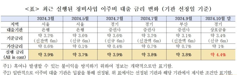 [서울=뉴시스] 최근 실행된 정비사업 이주비 대출 금리 변화. (표=한국건설산업연구원 제공)