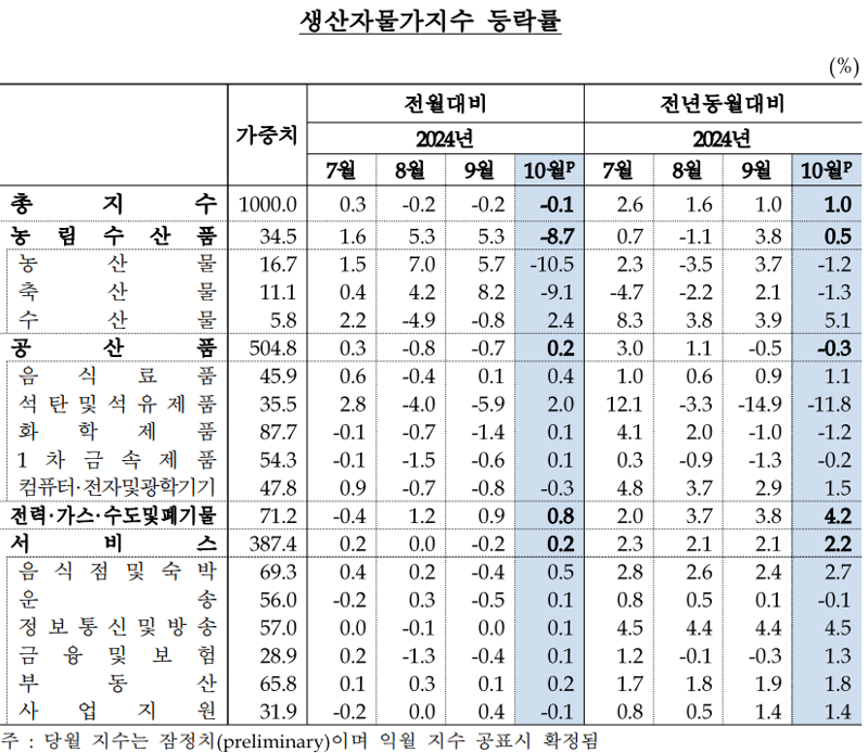 “이제 김장해도 되겠네” 배춧값, 한달새 46.1%↓