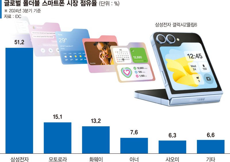 폴더블 왕좌 탈환 삼성, 보급형으로 굳히기?… 中은 철수 고민