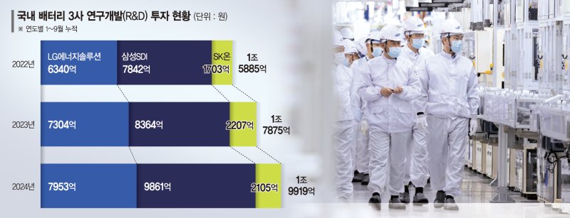 "초격차기술이 살길"… K배터리 3사 올 R&amp;D에 2조 쏟았다