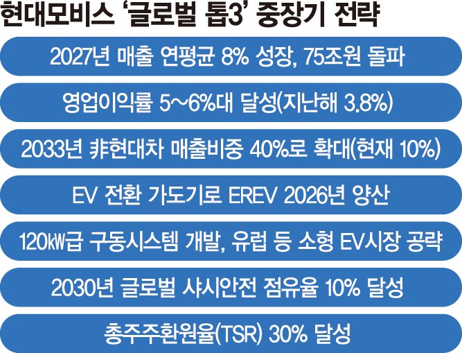 이규석 현대모비스 사장 "2030년까지 글로벌 톱3 도약"