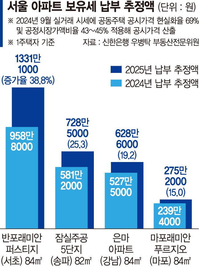 집값 오른 강남 보유세 더 낸다… 반포자이 27% 증가