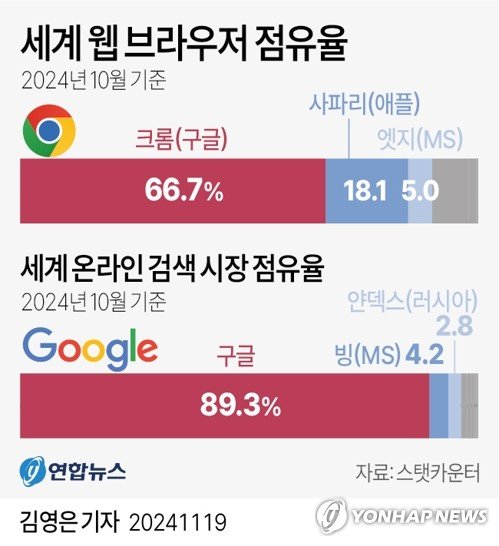 [그래픽] 세계 웹 브라우저 점유율 [그래픽] 세계 웹 브라우저 점유율 (서울=연합뉴스) 김영은 기자 = 미 법무부가 온라인 검색 시장에서 구글의 불법적인 독점 해소를 위한 방안으로 웹브라우저 크롬의 매각을 추진하는 것으로 알려지면서 구글에는 발등에 불이 떨어지게 됐다. 블룸버그 통신에 따르면 지난 8월 구글과 검색 시장 반독점 소송에서 승소한 법무부는 법원에 구글 크롬 매각을 명령해 달라고 요구할 예정이다. 0eun@yna.co.kr X(트위터) @yonhap_graphics 페이스북 tuney.kr/LeYN1 (끝)