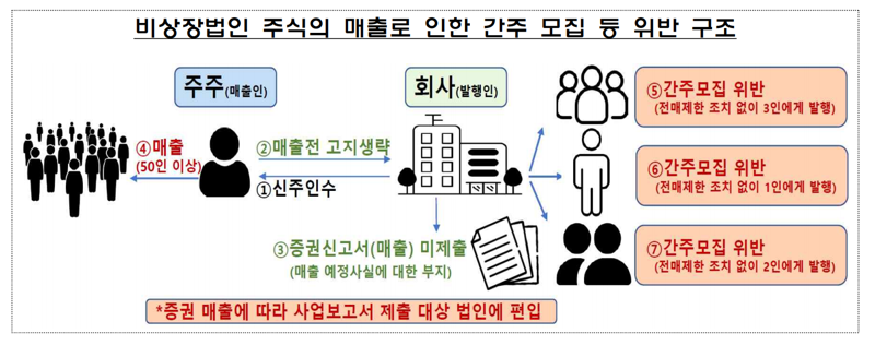 비상장법인 주식의 매출로 인한 간주 모집 등 위반 구조. 금융감독원 제공