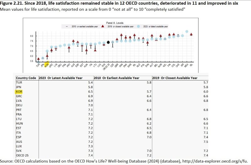 국가별 OECD 삶의 만족도 추이 (2023년 또는 최신 기준, 노란색이 한국)