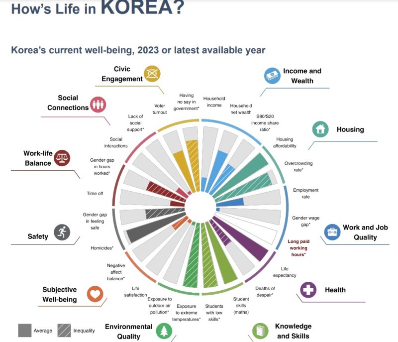 OECD가 분석한 한국의 비교 우위와 열위 (막대가 길수록 양호함)