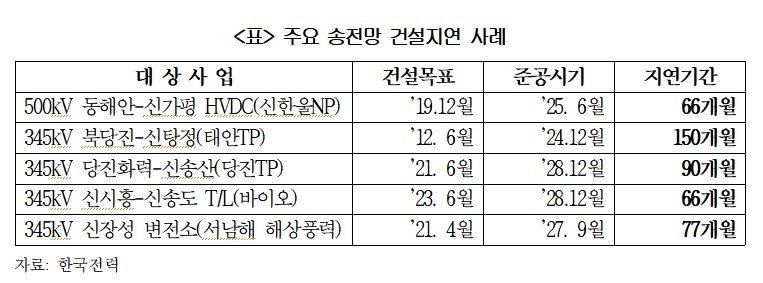 "반도체 클러스터 차질 우려...전력망특별법 통과 시급"