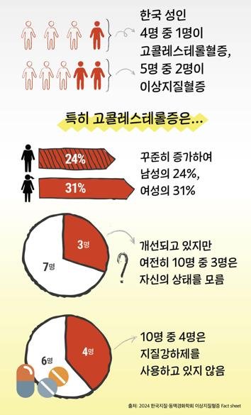 [김길원의 헬스노트] 뇌졸중·심근경색 유발하는 이것…"방치해선 안 돼" [한국지질·동맥경화학회, 한국헬시에이징학회 제공]
