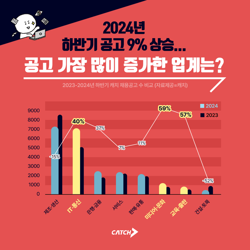 진학사 캐치가 자사 채용 플랫폼에 게재된 2024년 채용공고를 분석한 결과를 20일 발표했다. 진학사 제공