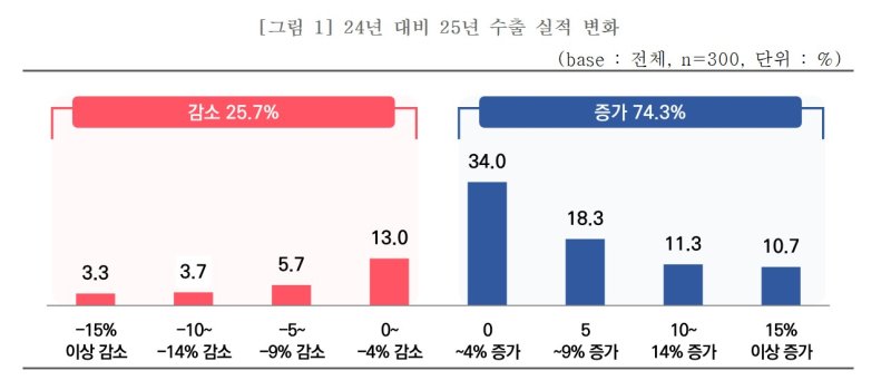 [서울=뉴시스]중소기업 74.3%, 내년 수출 '증가' 예측.(사진=중소기업중앙회 제공) *재판매 및 DB 금지