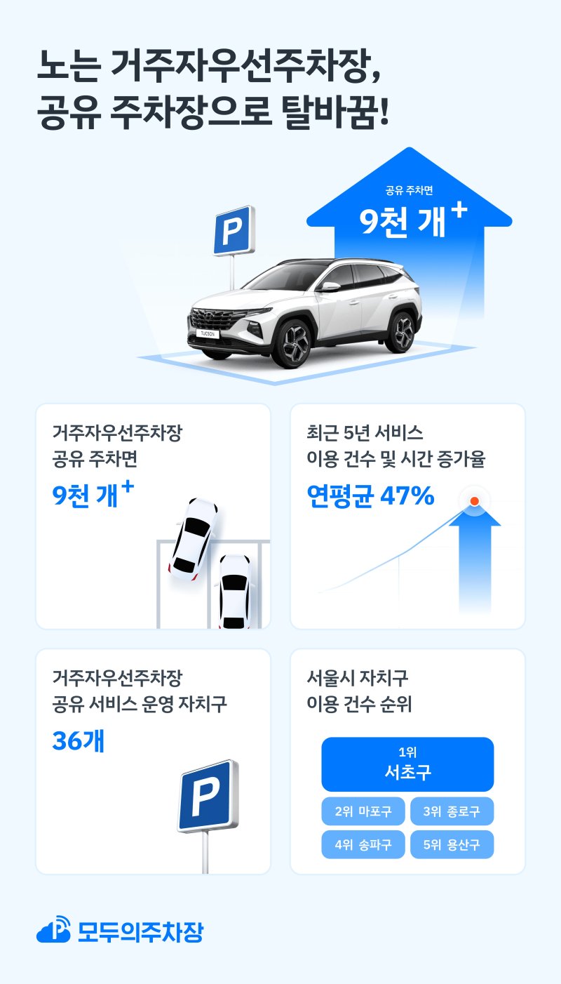 모두의주차장 '유휴 주차면 공유 서비스'.(쏘카 제공)