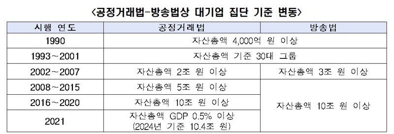 공정거래법-방송법상 대기업 집단 기준 변동 관련 표. 한국경제인협회 제공