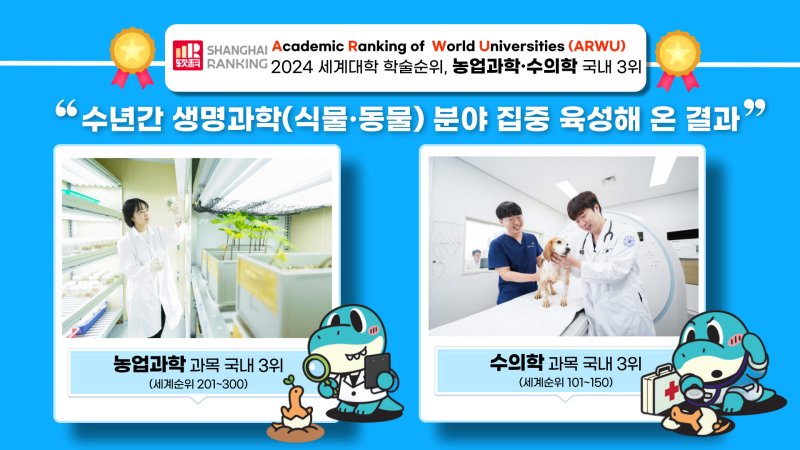 [진주=뉴시스] 경남 진주 경상국립대학교는 중국 상하이자오퉁대학이 발표한 올해 '세계대학 학술순위(ARWU)'에서 생명과학 분야 '농업과학'과 '수의학' 과목이 각각 국내 3위를 기록했다고 20일 밝혔다. (사진=경상국립대 제공) 2024.11.20. photo@newsis.com *재판매 및 DB 금지