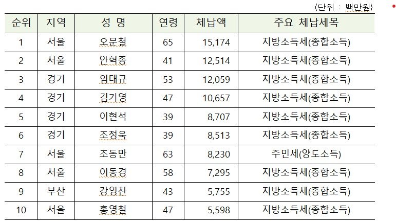 [세종=뉴시스] 지방세 체납액 상위 10명 명단. (자료=행정안전부). *재판매 및 DB 금지