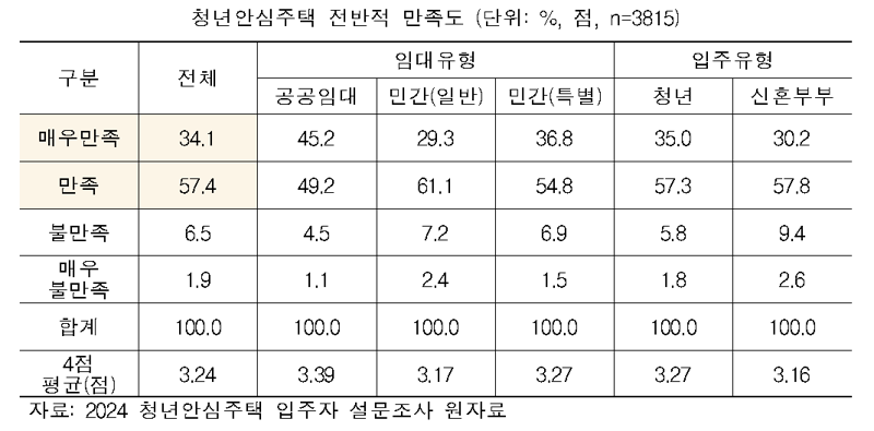 청년임대주택 입주자 10명중 9명 "전반적으로 만족"