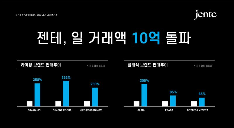 젠테가 '얼리버드 세일' 첫날인 지난 13일 하루 거래액이 10억원을 돌파했다. 젠테 제공