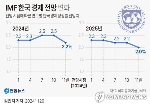 [그래픽] IMF 한국 경제 전망 변화 (출처=연합뉴스)