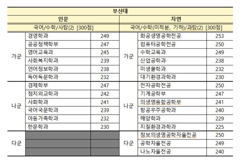 부산대 지원 가능 점수. 부산시교육청 제공