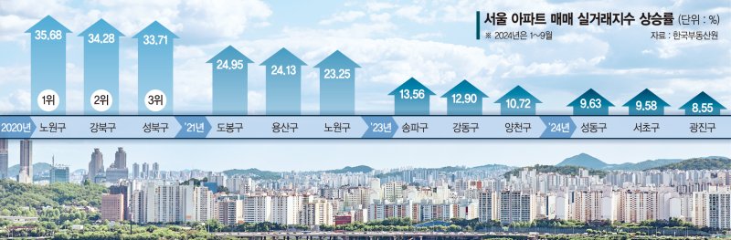 서울 비싼 집만 또 올라… 사라진 순환매에 중저가 '찬밥'