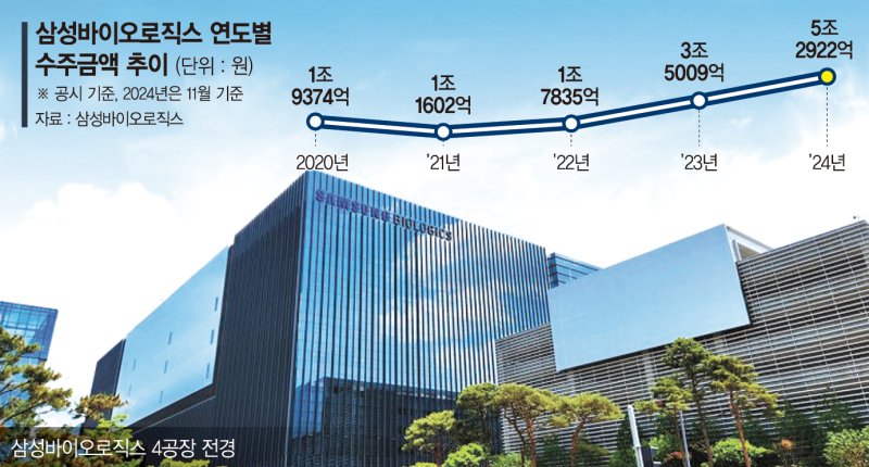 삼바, 유럽서 9300억 CMO 계약 … 올 누적수주 5조 돌파