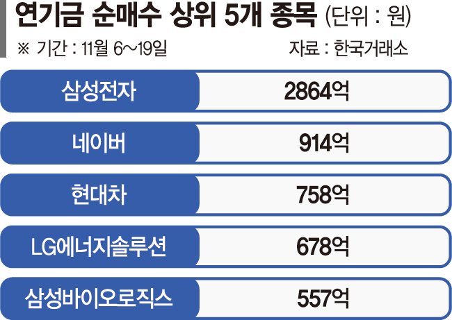 삼성전자·네이버·현대차·LG엔솔… 블루칩 담는 연기금