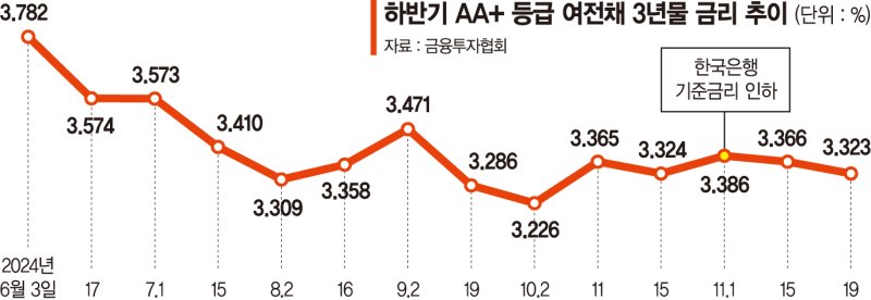 기준금리 내린거 맞아? 숨통 막히는 카드사