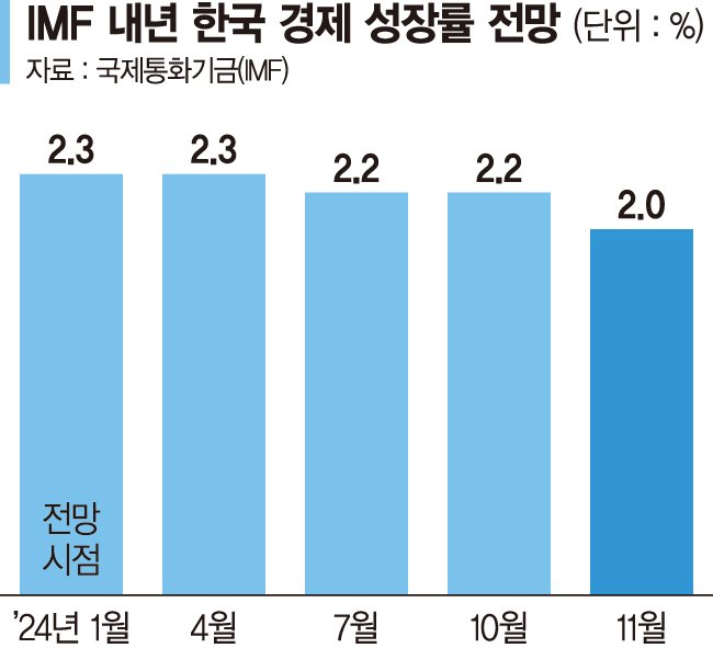 IMF 韓성장률 경고... 내년 2.2% → 2.0% [‘성장률 하향’ IMF의 경고]