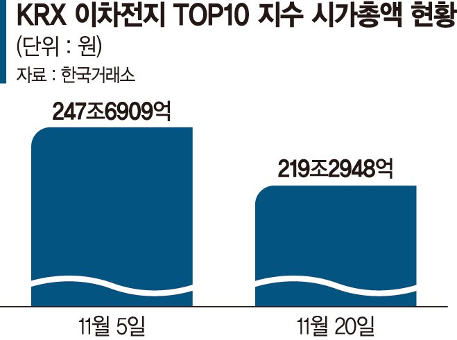 트럼프가 방전시킨 이차전지株… 시총 28조 사라졌다