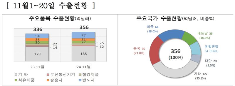 11월1~20일 수출현황