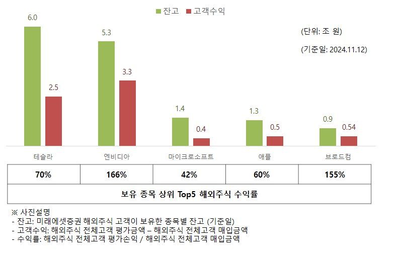 미래에셋증권, 해외주식 고객 수익 11.4조 증가