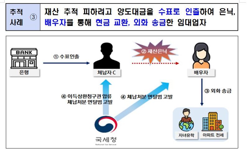 재산은닉 체납자 추적 사례. 자료:국세청