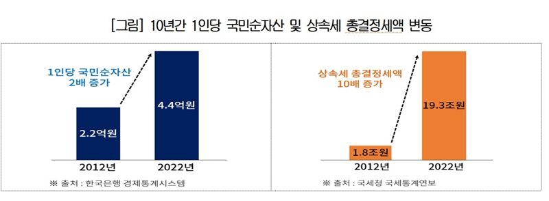 10년간 1인당 국민순자산 및 상속세 총결정세액 변동 관련 표. 대한상공회의소 제공