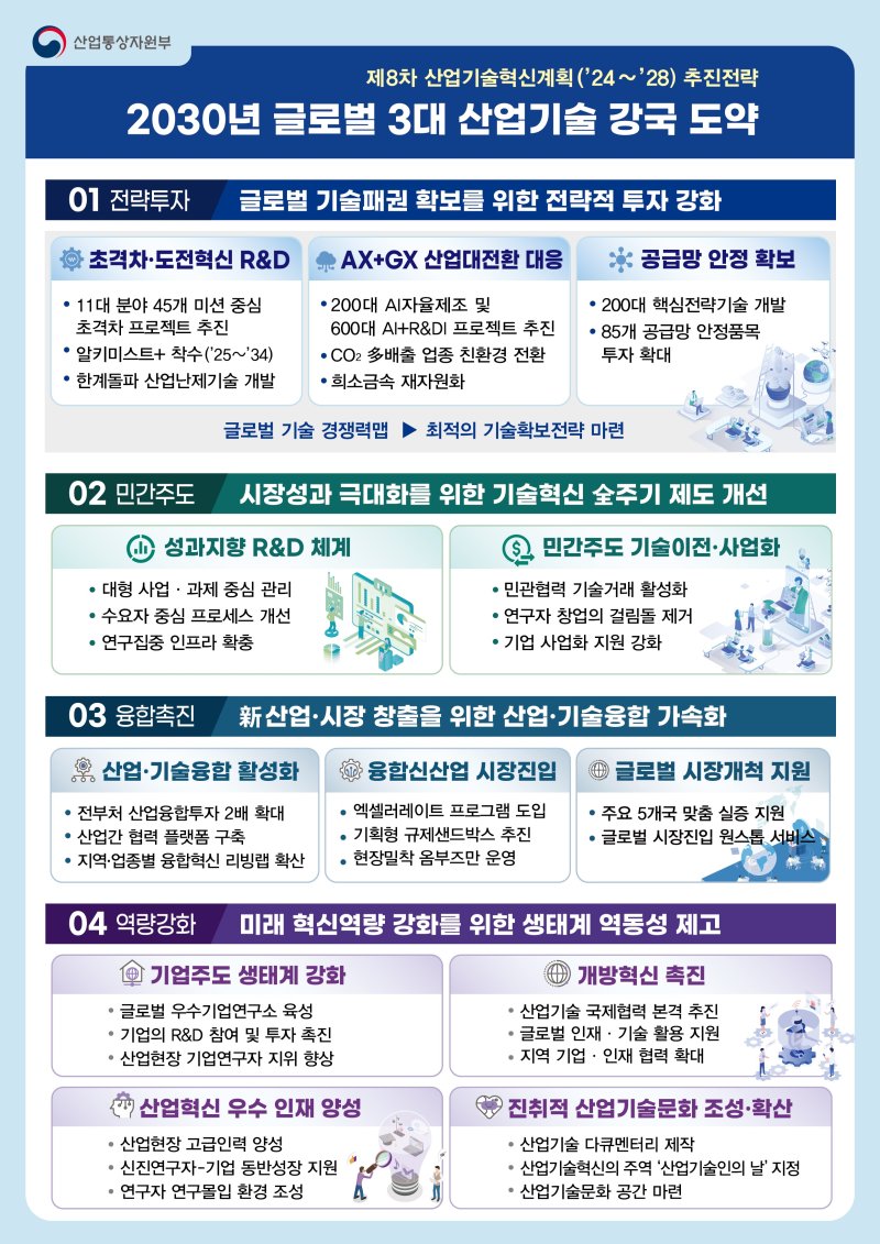 "제조업 AI 확산·첨단 산업 기술 개발"…산업기술혁신계획 의결