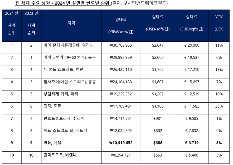 세계에서 가장 비싼 상권 9위 기록한 한국의 이곳은