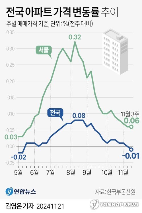 [그래픽] 전국 아파트 가격 변동률 추이 (출처=연합뉴스)