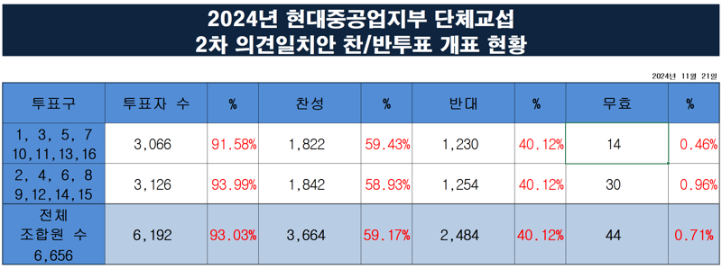 현대중공업 2024 임단협 조합원 투표 결과