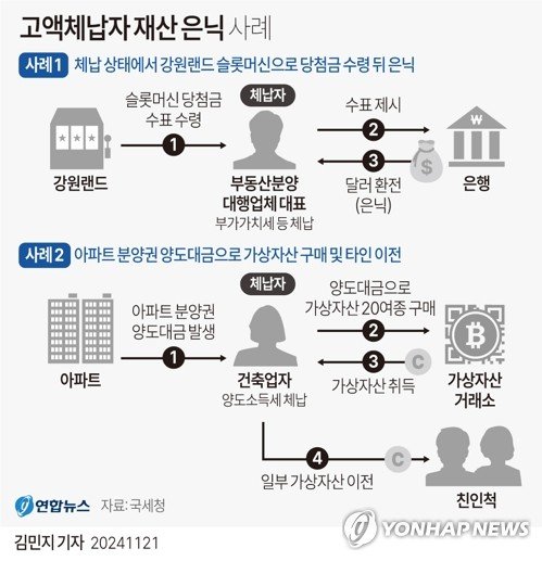 [그래픽] 고액체납자 재산 은닉 사례 (출처=연합뉴스)