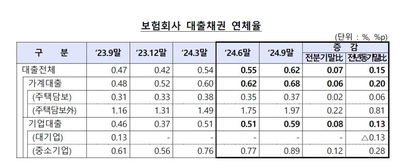 금융감독원이 22일 발표한 '2024년 9월말 보험회사 대출채권 현황'에 따르면 9월말 보험회사 대출채권 연체율이 상승한 것으로 나타난다. 금융감독원 제공