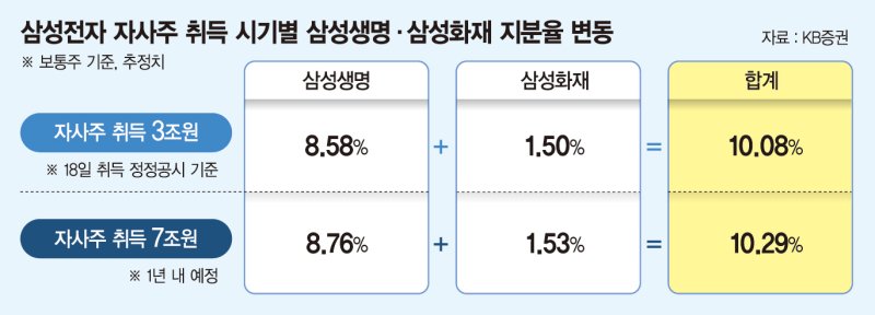 삼성전자그룹株도 '자사주 취득효과' 봤다