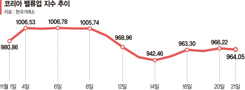 리밸런싱 마치고 2000억 펀드 투입… '밸류업' 약발 먹힐까