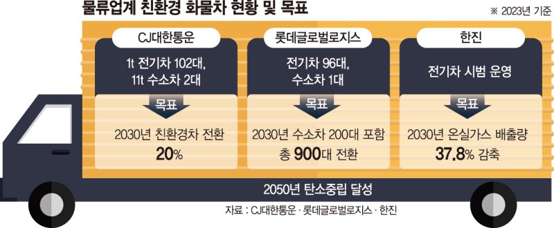 물류업계 "2050년 100% 친환경차 전환… 탄소중립 달성"