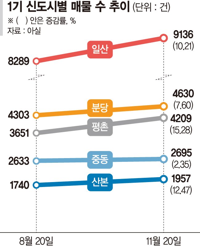 "재건축 사업성 적다" 매물 쌓인 1기 신도시 [재건축 단지 혼란 가중]